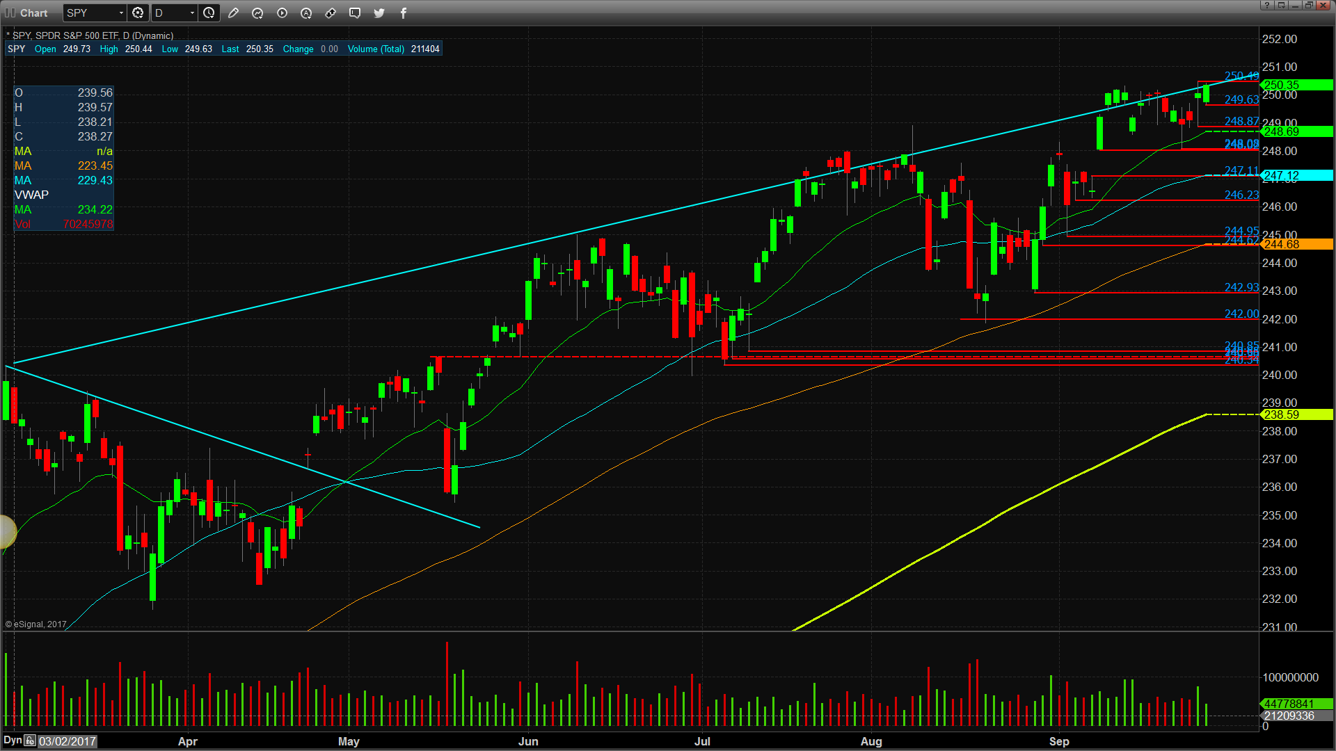 SPDR S&P 500