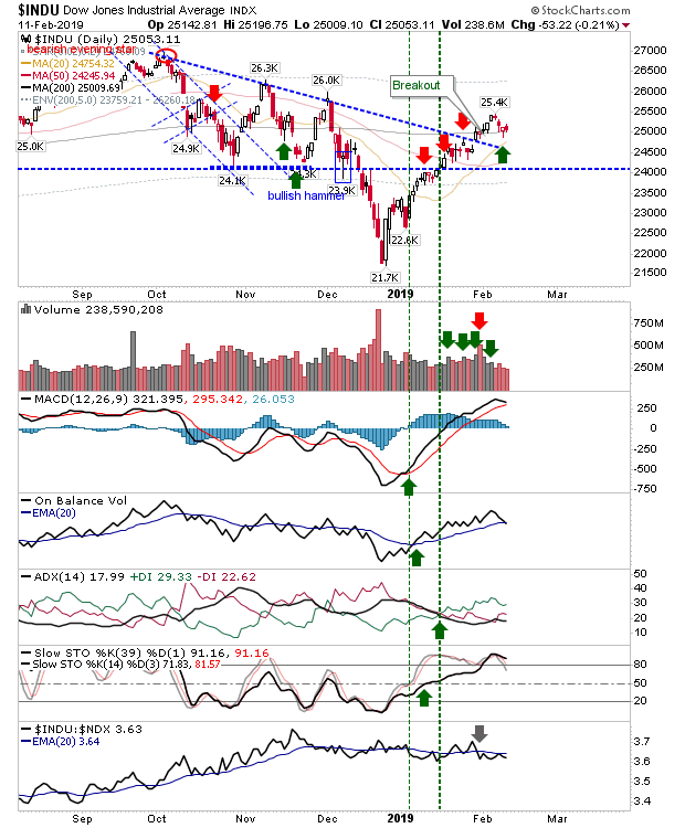 INDU Daily Chart