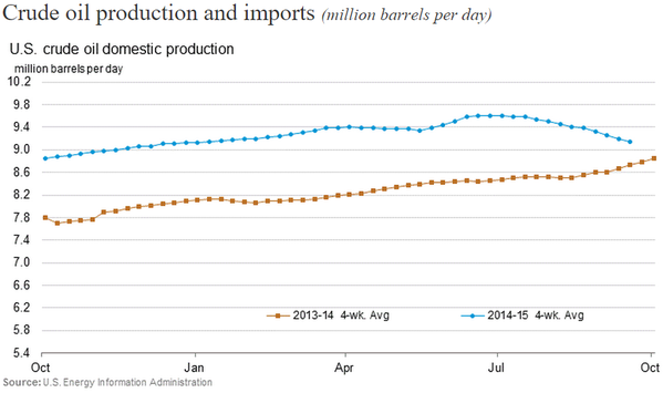 US oil production and imports