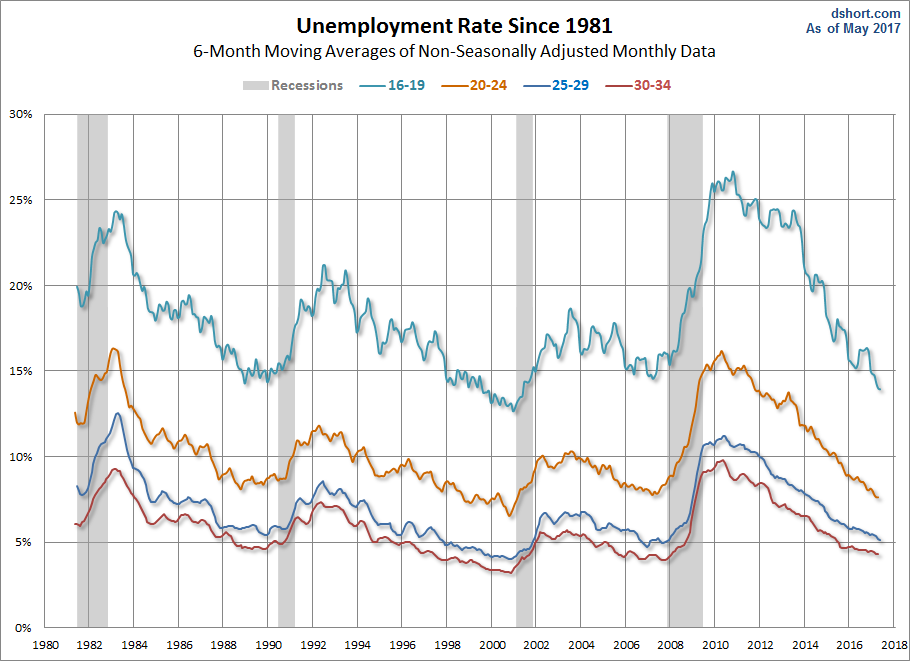 Unemployment Rate Since 1981