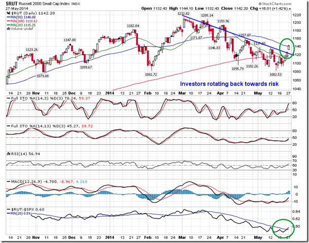 RUT Daily Chart