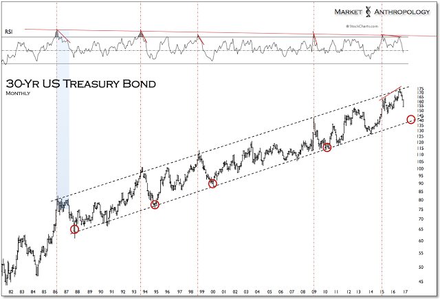 30-Y Monthly 1982-2016