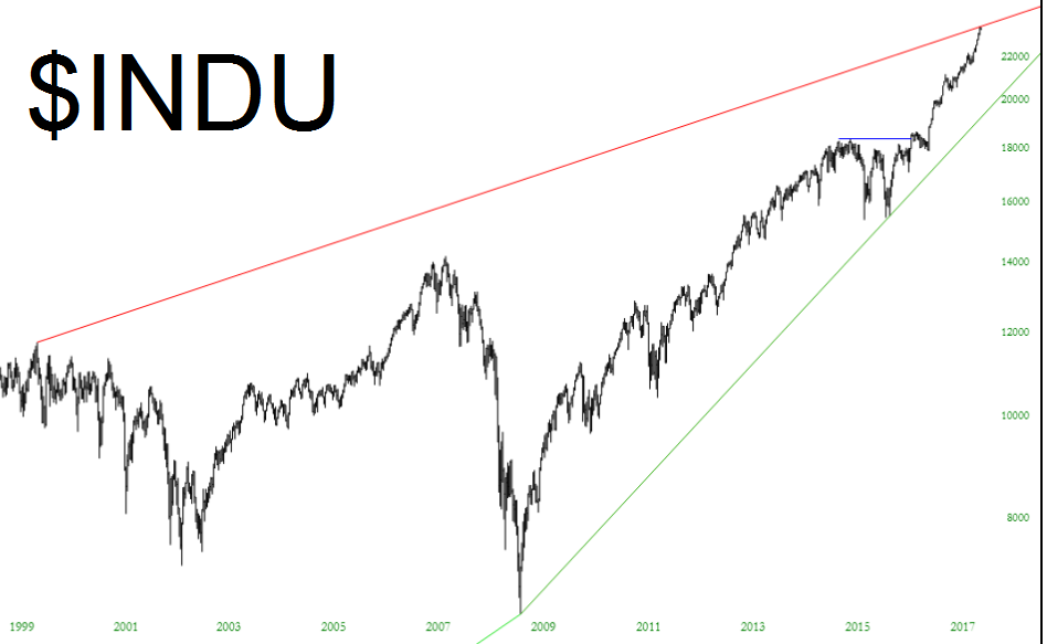 INDU Chart