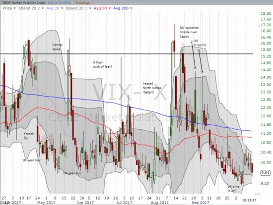 VIX, had another spark squelched as it ended the week flat