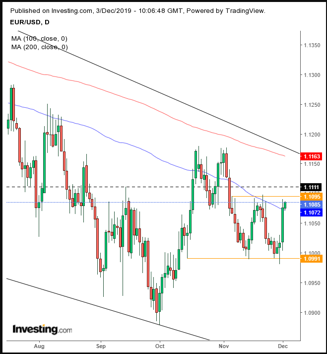 EUR Daily Chart