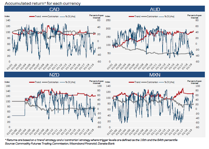 Trading Strategies Over Time (2 Of 2)