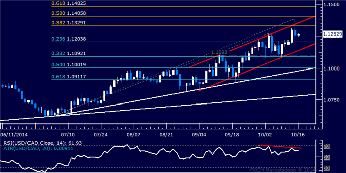 USD/CAD