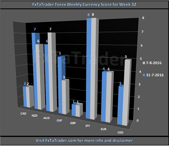 Weekly Currency Score Week 32