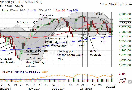 The S&P 500 nudges past its 50DMA 