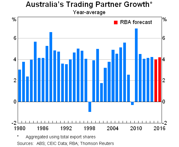 Australia's Trading Partner Growth