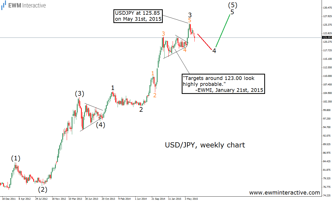 USD/JPY Weekly Chart II