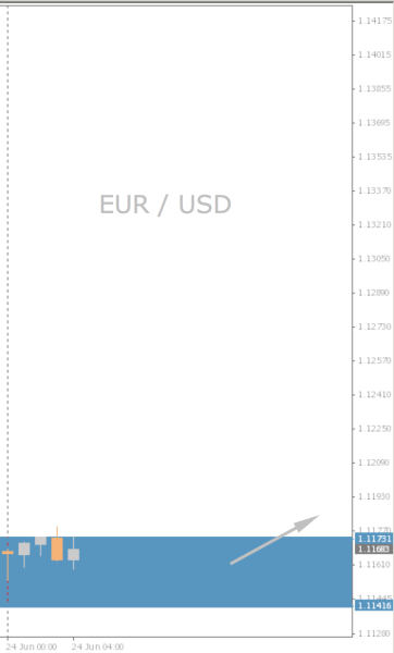 EUR/USD Chart