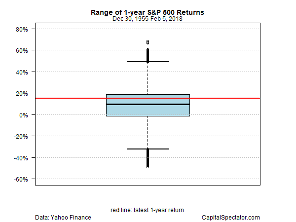 Range Of 1-Year S&P 500 Returns