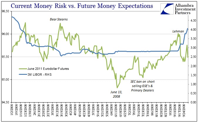 LIBOR 3M June 2011 Eurodollar 2008