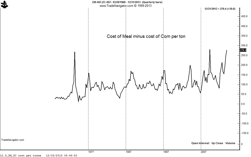 1 Ton Meal Contract vs. 1 Ton Corn Contract