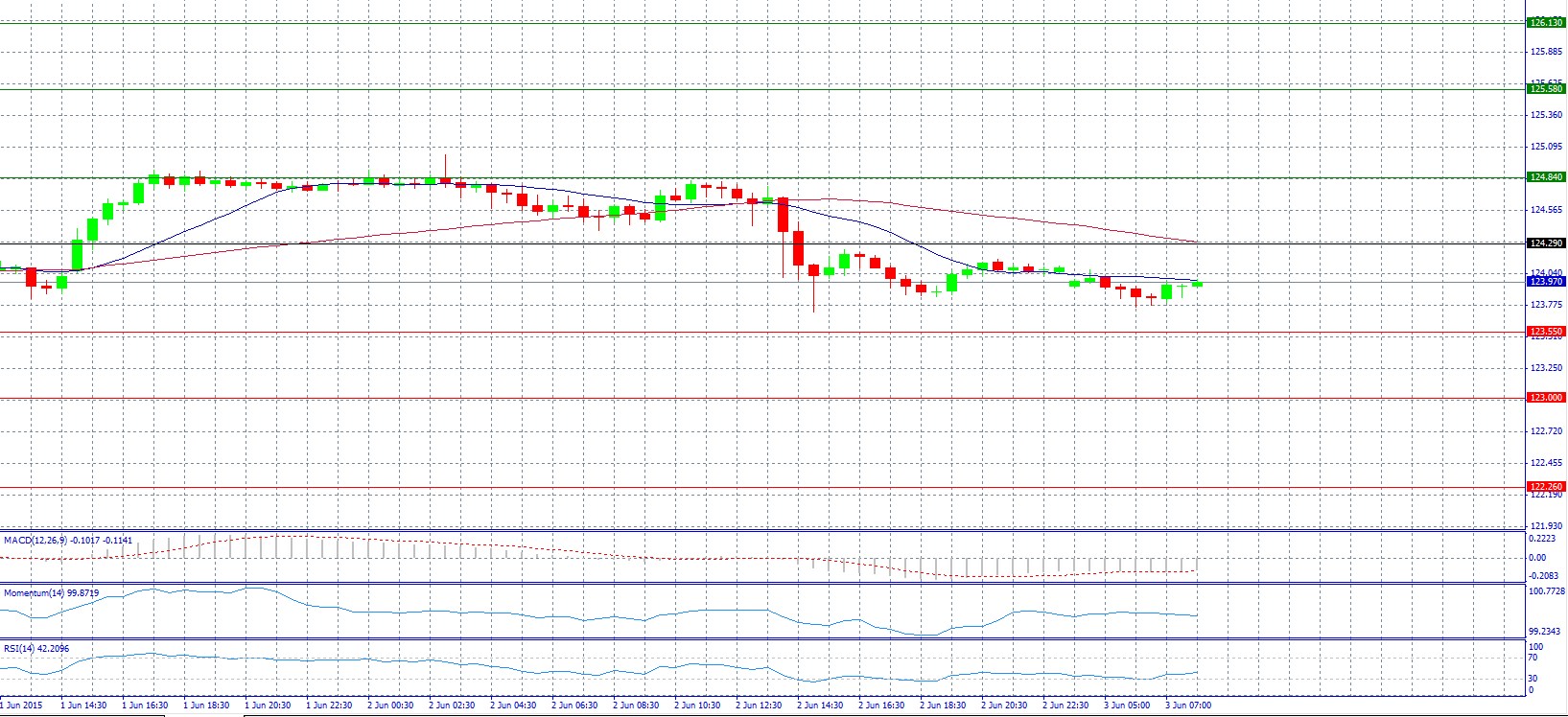 USD/JPY Chart