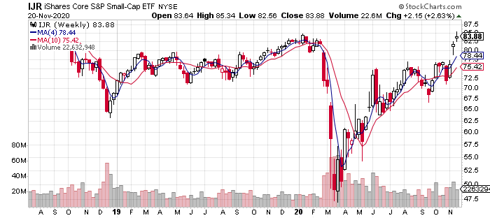 IJR Weekly Chart