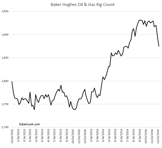 Oil & Gas Rig Count