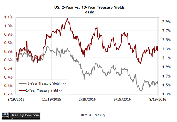 2-Year vs 10-Year Treasury Yield 
