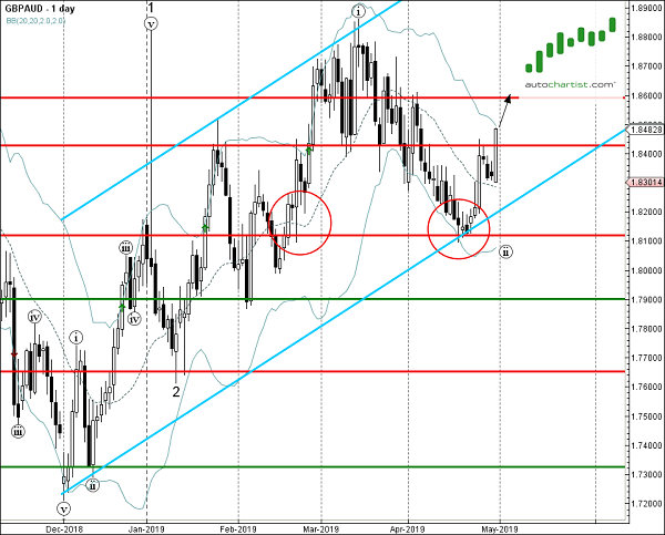 GBPAUD 1 Day Chart