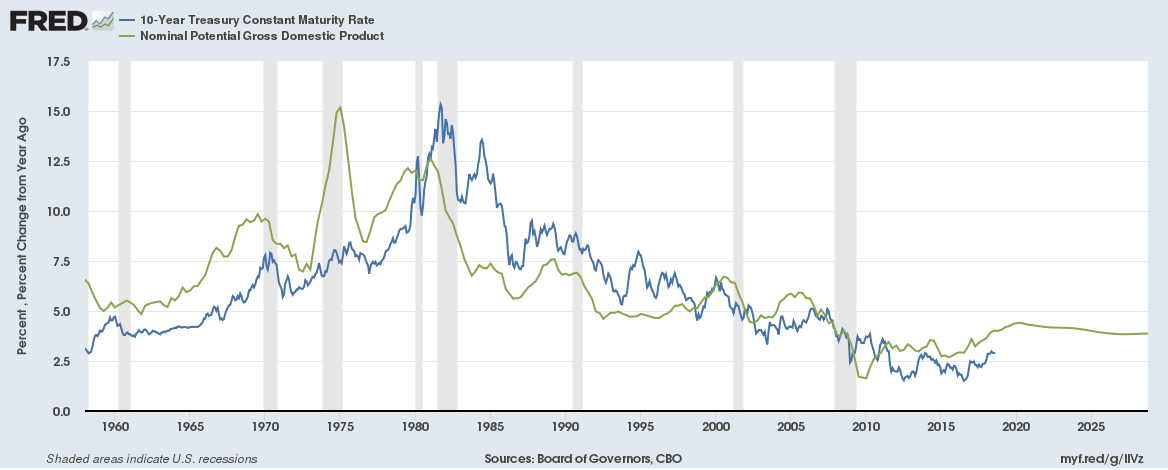 10-Year Treasury Constant Maturity Rate
