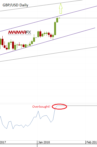 GBP/USD Daily Chart