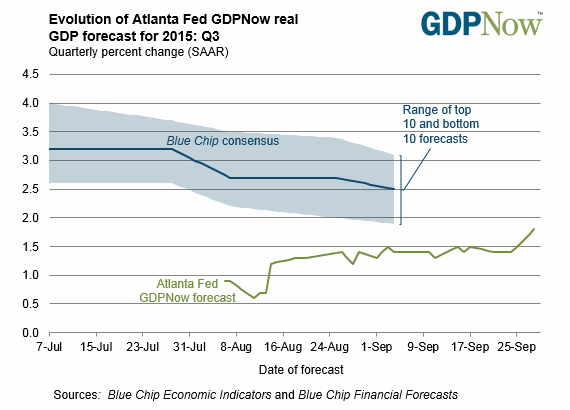 GDP Forecast