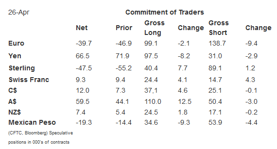 Commitment of Traders, Week of April 26, 2016
