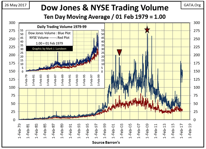 Dow Jones & NYSE Trading Volume