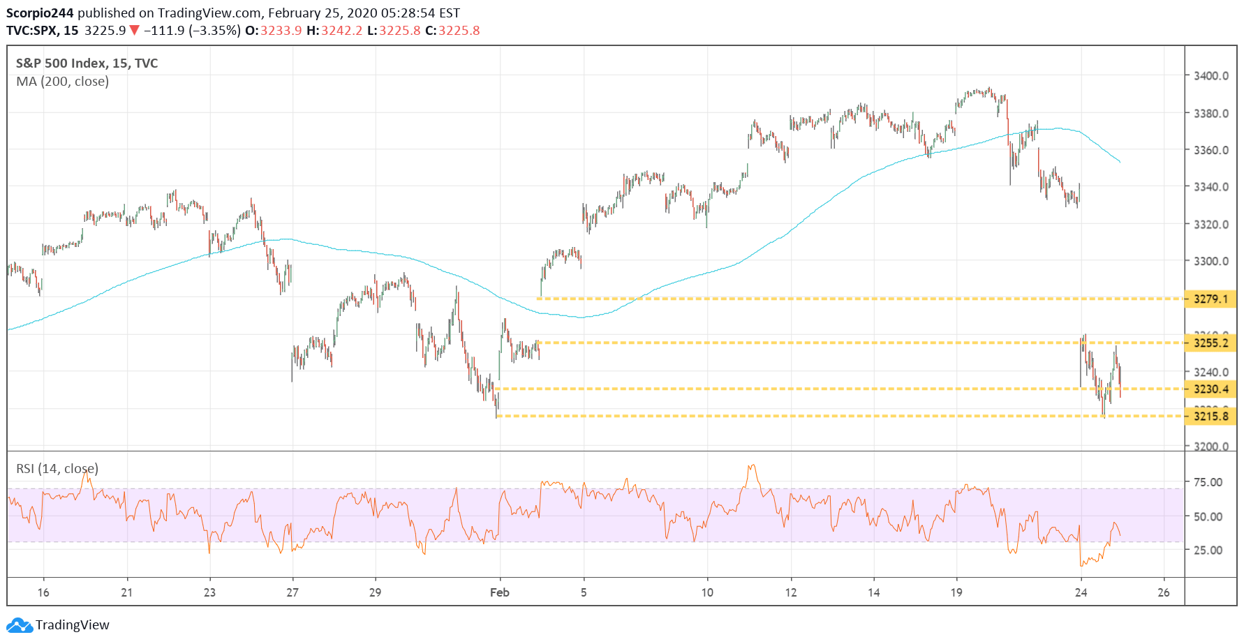 S&P 500 Index Chart