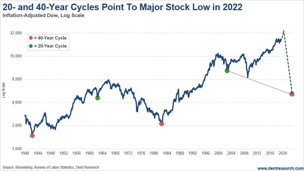 The Great Crash Begins In 2020 Investing Com