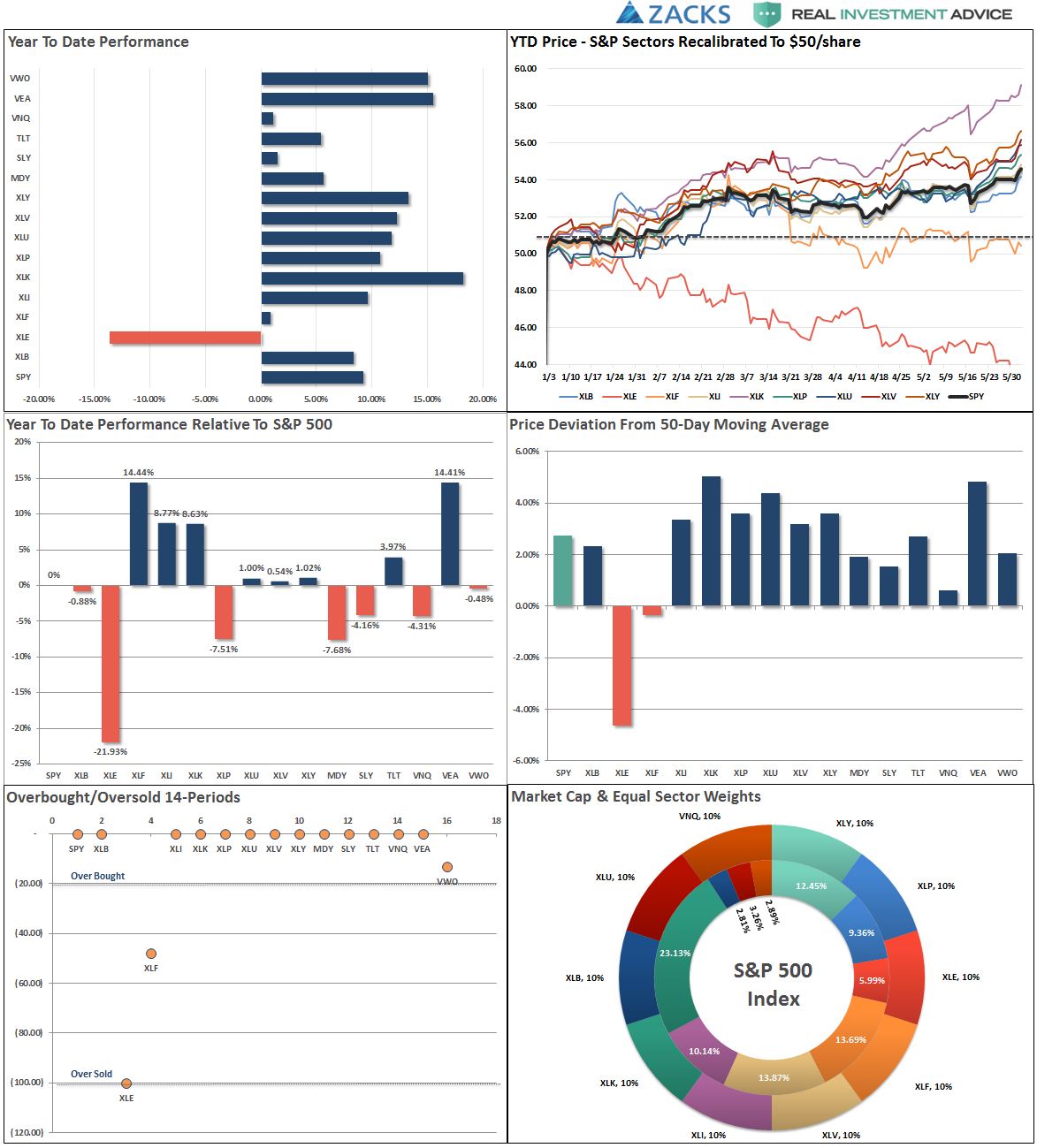 YTD Performance Analysis