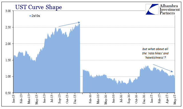 UST Curve Shape