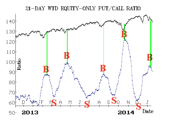 21-Day Equity Only Put/Call Ratio