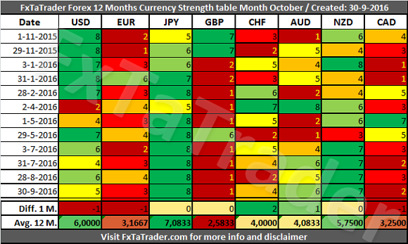 Currency Strength Table October
