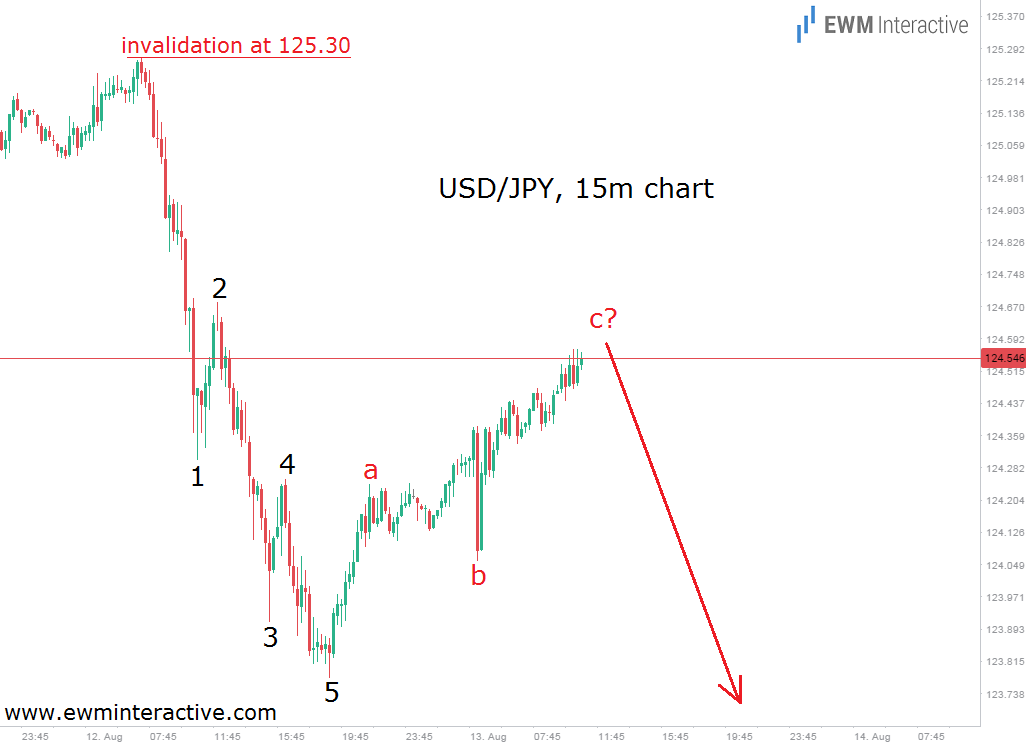 USD/JPY: 15 Minute