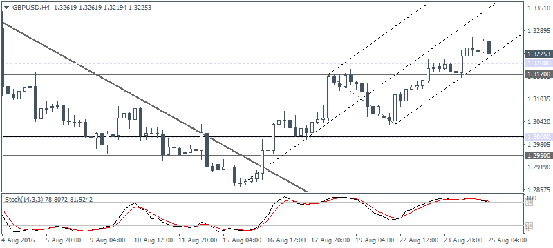 GBP/USD 4 Hourly Chart