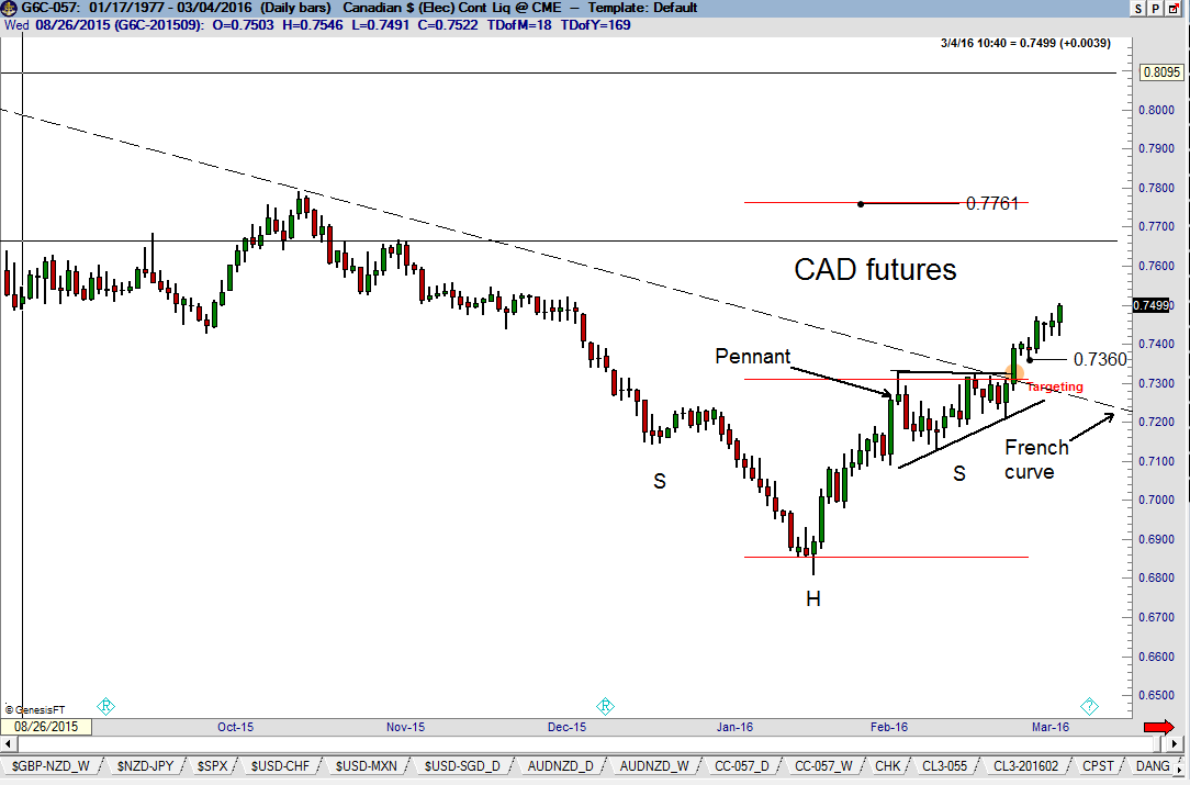 CAD Futures Daily