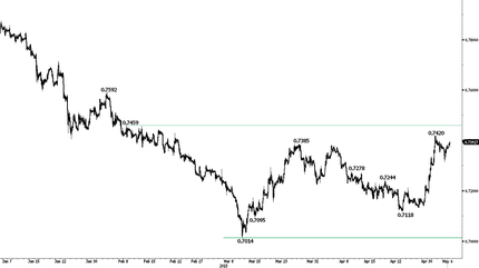 EUR/GBP - Drifting Higher