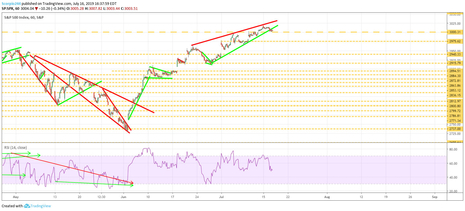 S&P 500 Chart