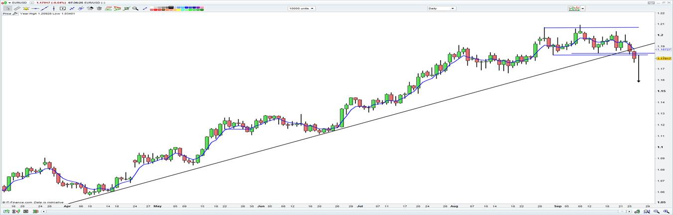 EUR/USD Chart