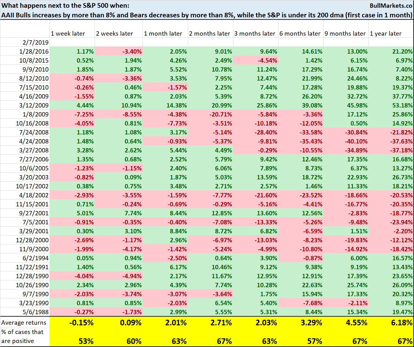 S&P 500 And Sentiment