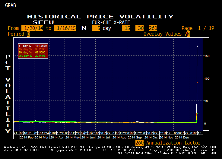 EUR/CHF Historical Price Volatility 1/20/14 to 1/16/15 Chart