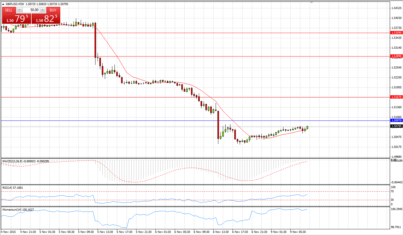 GBP/USD Chart