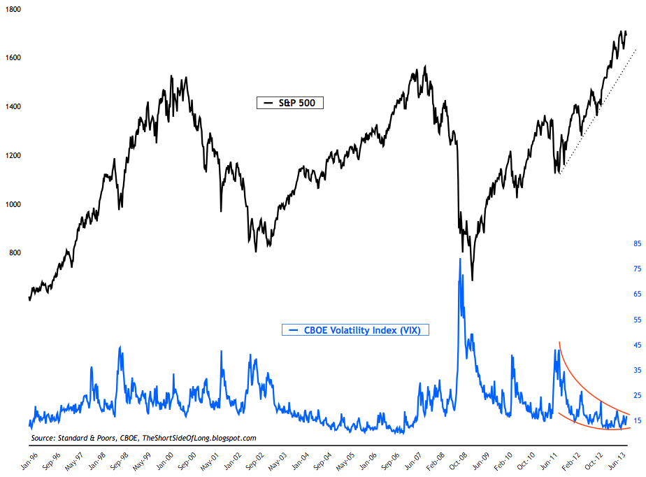 VIX Long Term