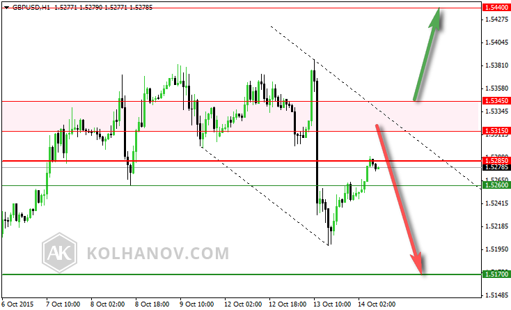 GBP/USD Hourly Chart October 6-14