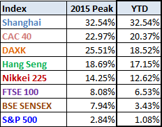 World Indexes: Peaks of 2015
