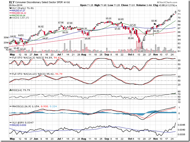 XLY Daily