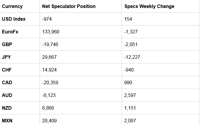 Table Of Large Speculator Levels & Weekly Changes