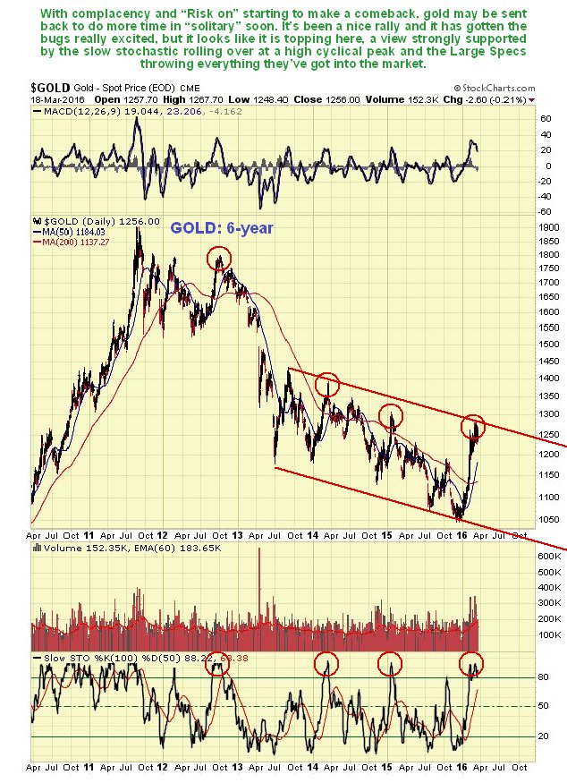 Gold 6-Year Daily Chart